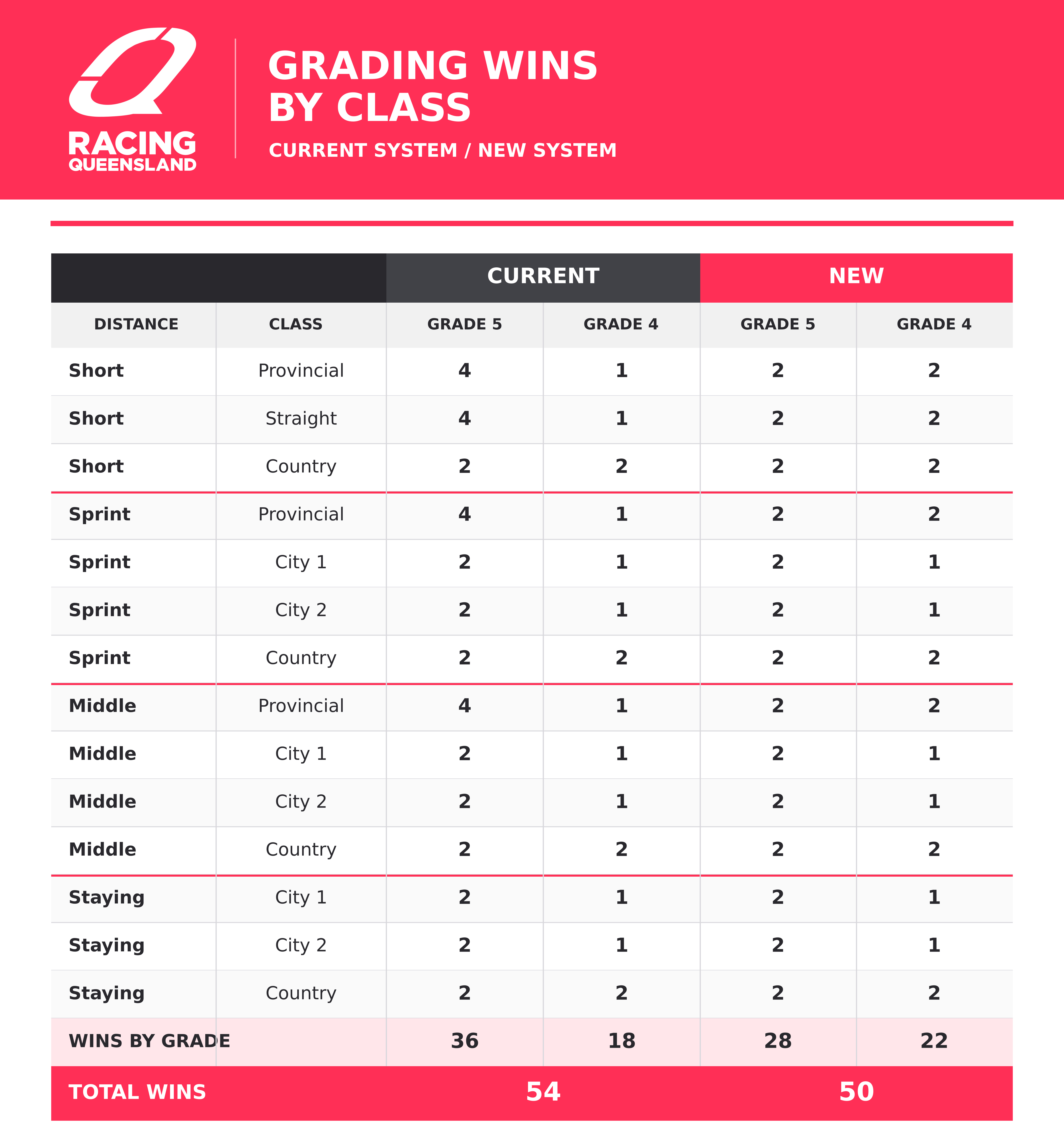 Greyhound - Grading Wins By Class