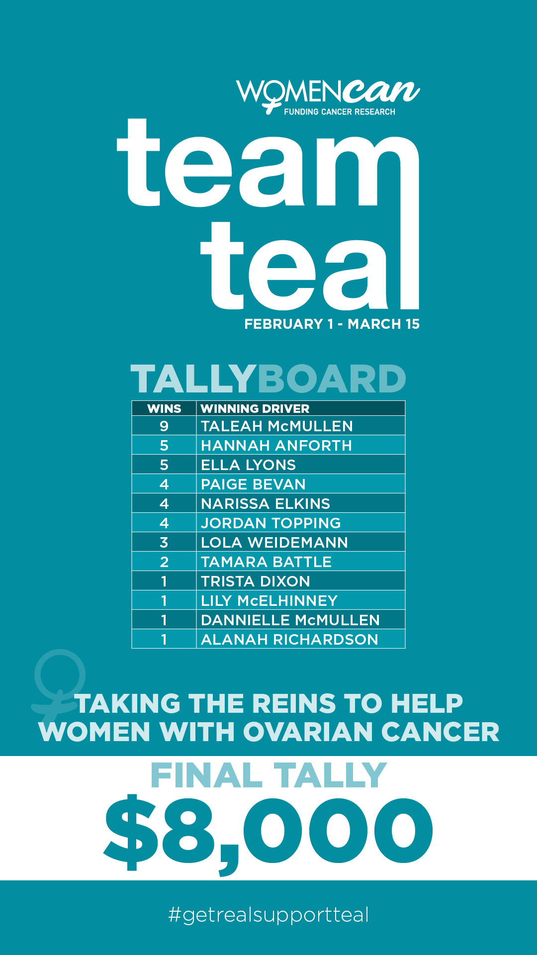 Team Teal Leaderboard March 23 2026